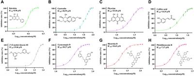 A study of the protease inhibitory activity component of SARS-CoV-2 3CL in Bletilla striata